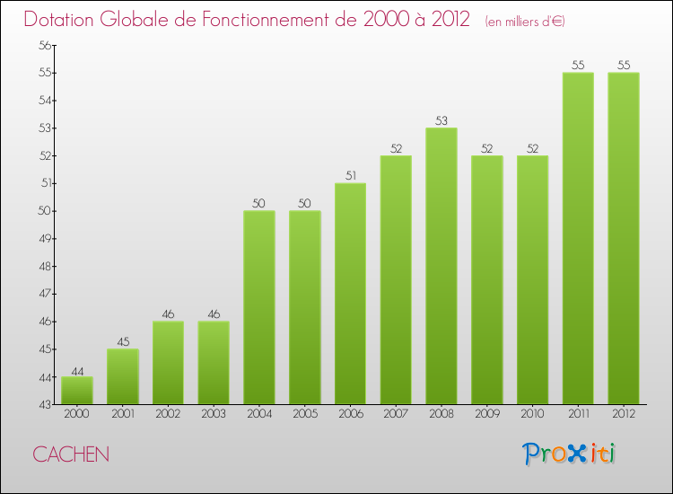 Evolution du montant de la Dotation Globale de Fonctionnement pour la commune de CACHEN de 2000 à 2012 Evolution du montant de la Dotation Globale de Fonctionnement pour CACHEN de 2000 à 2012