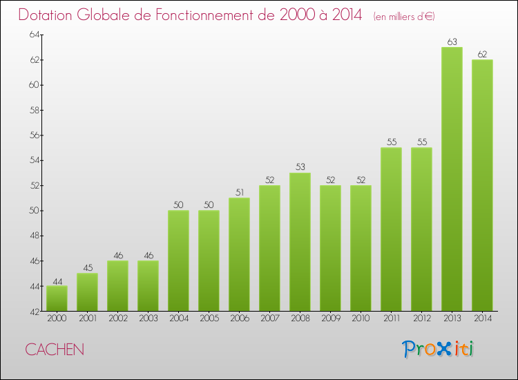 Evolution du montant de la Dotation Globale de Fonctionnement pour la commune de CACHEN de 2000 à 2014 Evolution du montant de la Dotation Globale de Fonctionnement pour CACHEN de 2000 à 2014