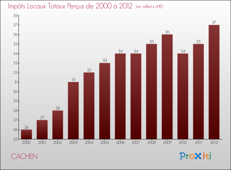 Evolution des Impôts Locaux pour la commune de CACHEN de 2000 à 2012 Evolution des Impôts Locaux pour CACHEN de 2000 à 2012