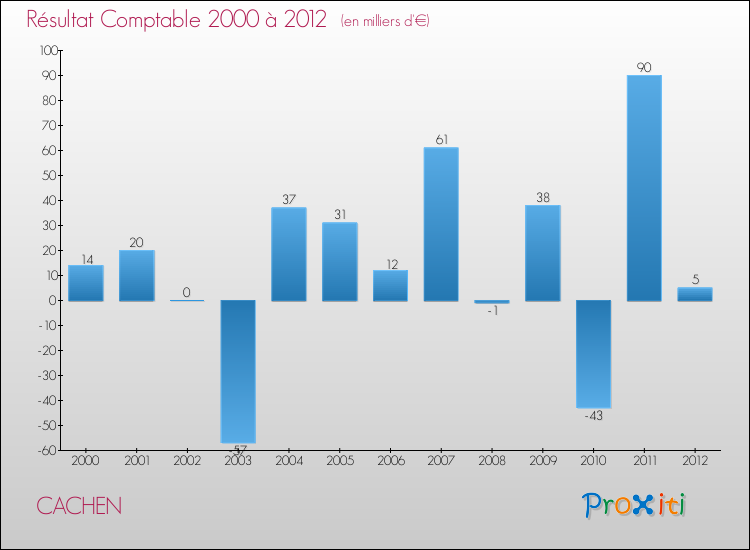 Evolution du résultat comptable pour la commune de CACHEN de 2000 à 2012 Evolution du résultat comptable pour CACHEN de 2000 à 2012