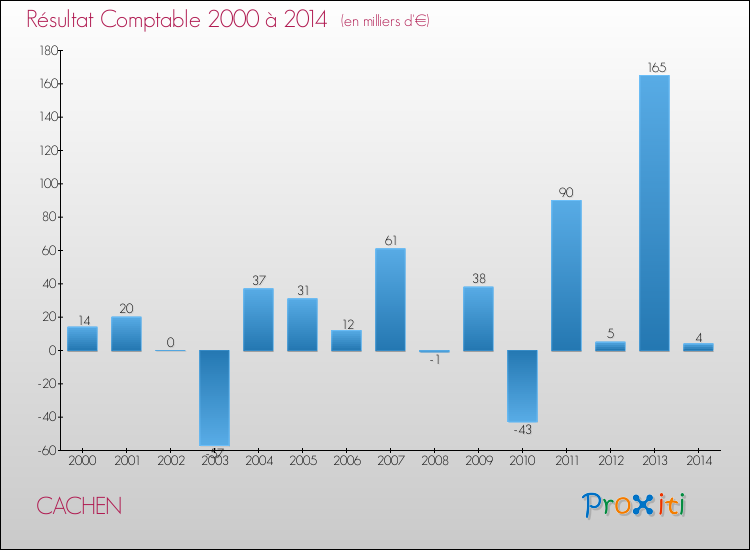 Evolution du résultat comptable pour la commune de CACHEN de 2000 à 2014 Evolution du résultat comptable pour CACHEN de 2000 à 2014