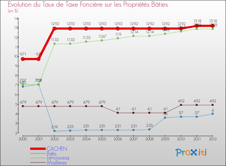 Evolution du taux de la taxe foncière sur le bati pour CACHEN et les communes proches de 2000 à 2012 Comparaison des taux de taxe foncière sur le bati pour CACHEN et les communes voisines de 2000 à 2012