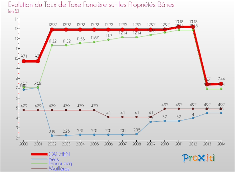 Evolution du taux de la taxe foncière sur le bati pour CACHEN et les communes proches de 2000 à 2014 Comparaison des taux de taxe foncière sur le bati pour CACHEN et les communes voisines de 2000 à 2014
