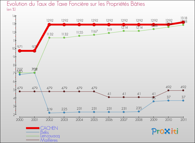 Evolution du taux de la taxe foncière sur le bati pour CACHEN et les communes proches Comparaison des taux de taxe foncière sur le bati pour CACHEN et les communes voisines