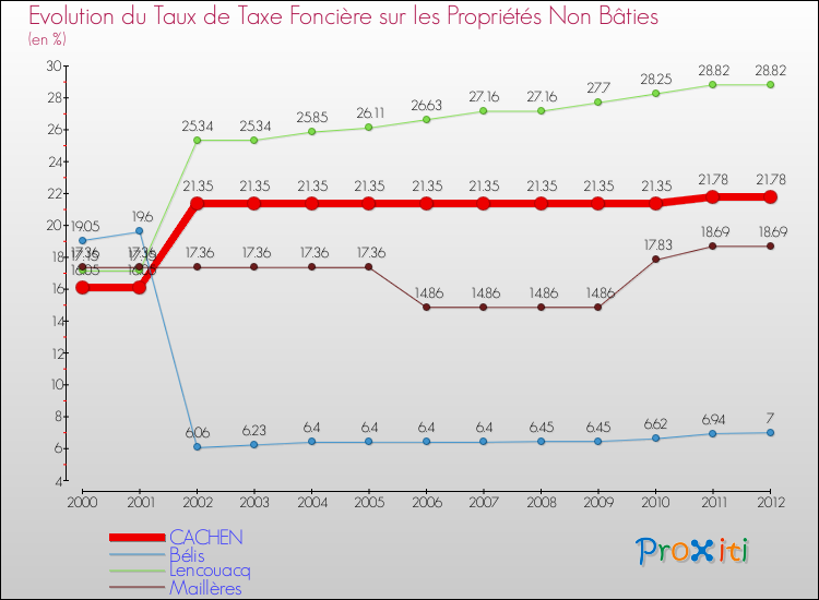 Evolution du taux de la taxe foncière sur les immeubles et terrains non batis pour CACHEN et les communes proches de 2000 à 2012 Comparaison des taux de la taxe foncière sur les immeubles et terrains non batis pour CACHEN et les communes voisines de 2000 à 2012