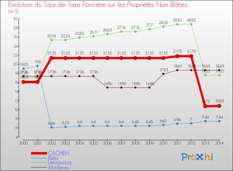 Evolution du taux de la taxe foncière sur les immeubles et terrains non batis pour CACHEN et les communes proches de 2000 à 2014 Comparaison des taux de la taxe foncière sur les immeubles et terrains non batis pour CACHEN et les communes voisines de 2000 à 2014