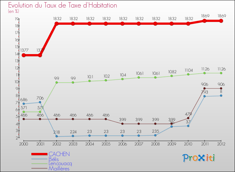 Evolution du taux de la taxe d'habitation pour CACHEN et les communes proches Comparaison des taux de la taxe d'habitation pour CACHEN et les communes voisines