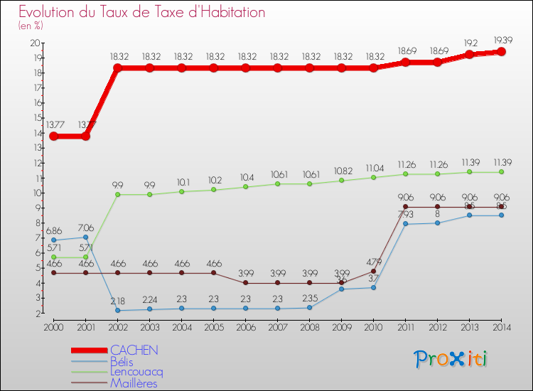 Evolution du taux de la taxe d'habitation pour CACHEN et les communes proches de 2000 à 2014 Comparaison des taux de la taxe d'habitation pour CACHEN et les communes voisines de 2000 à 2014