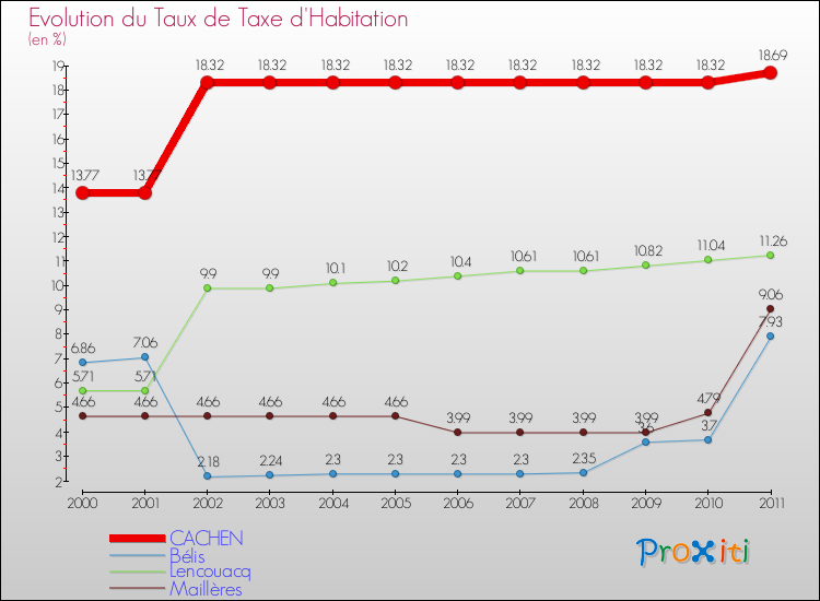 Evolution du taux de la taxe d'habitation pour CACHEN et les communes proches Comparaison des taux de la taxe d'habitation pour CACHEN et les communes voisines