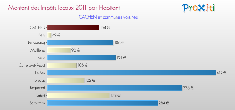 Montant des impôts locaux par Habitant pour CACHEN et les communes proches Comparaison des impôts locaux par habitant pour CACHEN et les communes voisines