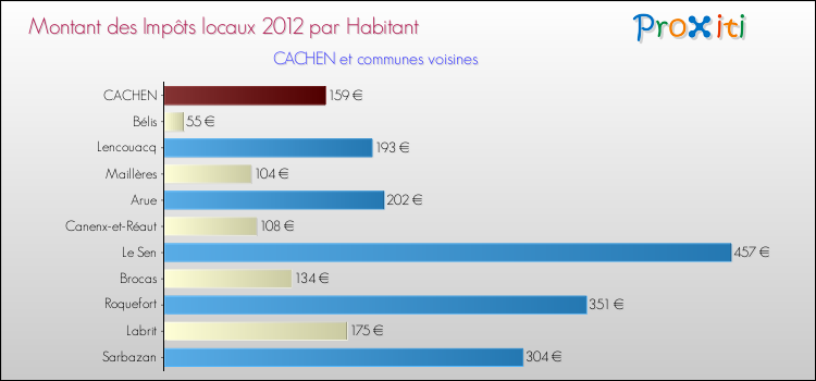 Montant des impôts locaux par Habitant pour CACHEN et les communes proches Comparaison des impôts locaux par habitant pour CACHEN et les communes voisines