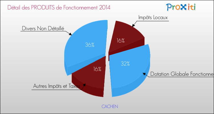 Décomposition du Budget de Fonctionnement 2014 de la commune de CACHEN Budget de Fonctionnement 2014 pour la commune de CACHEN