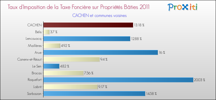Taux d'imposition de la taxe foncière sur le bati 2011 pour CACHEN et les communes proches Comparaison des taux d'imposition de la taxe foncière sur le bati 2011 pour CACHEN et les communes voisines