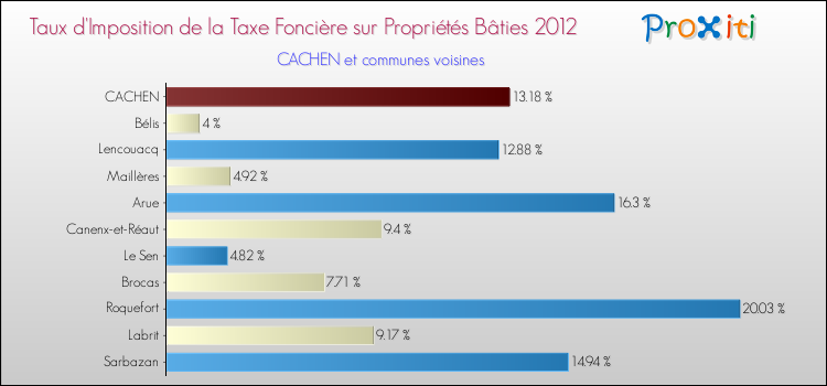 Taux d'imposition de la taxe foncière sur le bati 2012 pour CACHEN et les communes proches Comparaison des taux d'imposition de la taxe foncière sur le bati 2012 pour CACHEN et les communes voisines