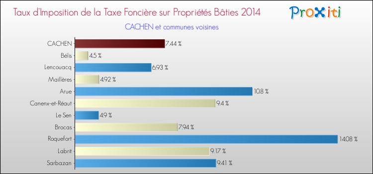 Taux d'imposition de la taxe foncière sur le bati 2014 pour CACHEN et les communes proches Comparaison des taux d'imposition de la taxe foncière sur le bati 2014 pour CACHEN et les communes voisines