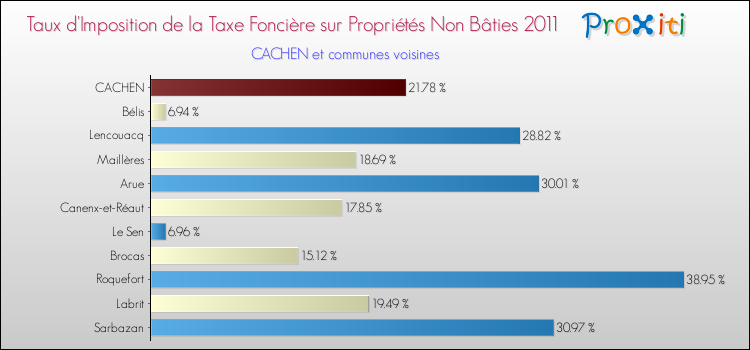 Taux d'imposition de la taxe foncière sur les immeubles et terrains non batis 2011 pour CACHEN et les communes proches Comparaison des taux d'imposition de la taxe foncière sur les immeubles et terrains non batis 2011 pour CACHEN et les communes voisines