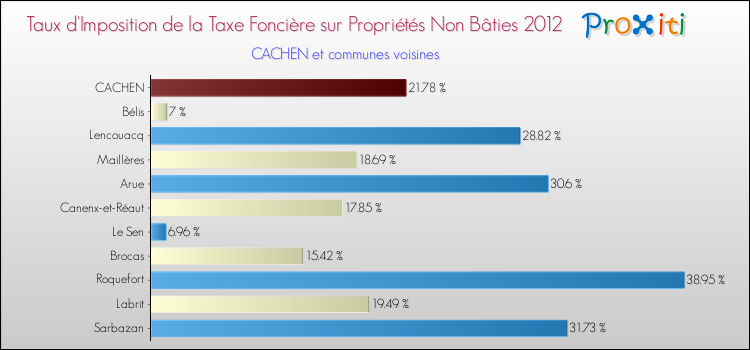 Taux d'imposition de la taxe foncière sur les immeubles et terrains non batis 2012 pour CACHEN et les communes proches Comparaison des taux d'imposition de la taxe foncière sur les immeubles et terrains non batis 2012 pour CACHEN et les communes voisines