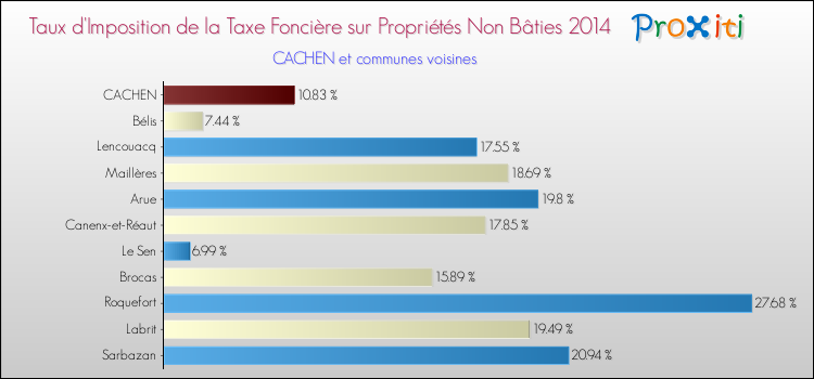 Taux d'imposition de la taxe foncière sur les immeubles et terrains non batis 2014 pour CACHEN et les communes proches Comparaison des taux d'imposition de la taxe foncière sur les immeubles et terrains non batis 2014 pour CACHEN et les communes voisines