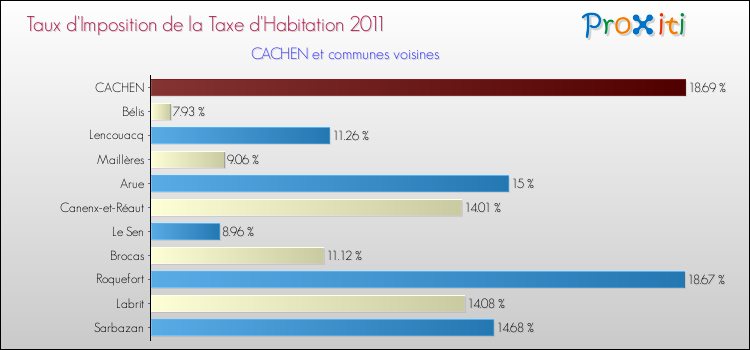 Taux d'imposition de la taxe d'habitation 2011 pour CACHEN et les communes proches Comparaison des taux d'imposition de la taxe d'habitation 2011 pour CACHEN et les communes voisines