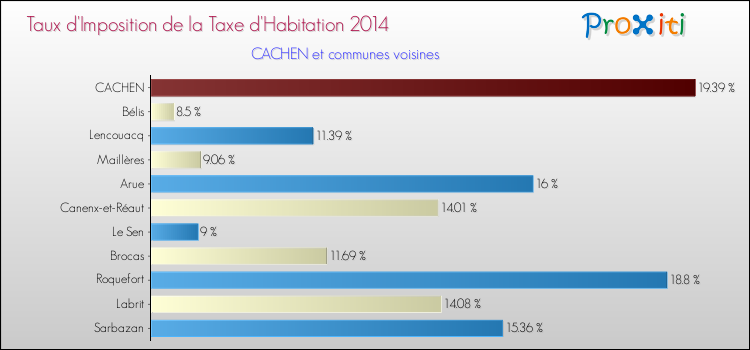 Taux d'imposition de la taxe d'habitation 2014 pour CACHEN et les communes proches Comparaison des taux d'imposition de la taxe d'habitation 2014 pour CACHEN et les communes voisines