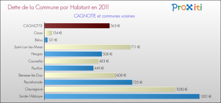 Dette par habitant de la commune en 2011 pour CAGNOTTE et les communes proches Comparaison de la dette par habitant de la commune en 2011 pour CAGNOTTE et les communes voisines