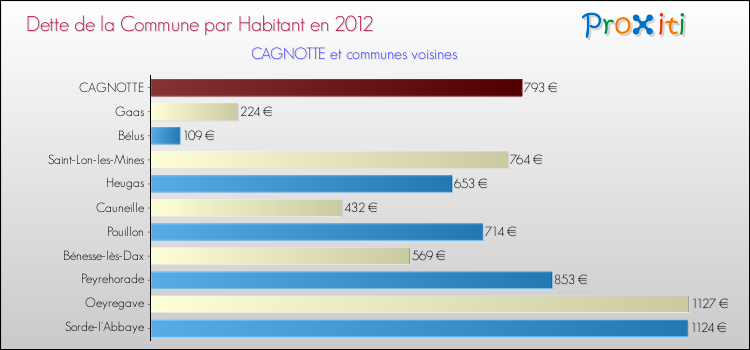 Dette par habitant de la commune en 2012 pour CAGNOTTE et les communes proches Comparaison de la dette par habitant de la commune en 2012 pour CAGNOTTE et les communes voisines