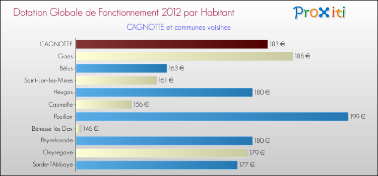 Montant des dotations globales de fonctionnement DGF par Habitant pour CAGNOTTE et les communes proches Comparaison des des dotations globales de fonctionnement DGF par habitant pour CAGNOTTE et les communes voisines