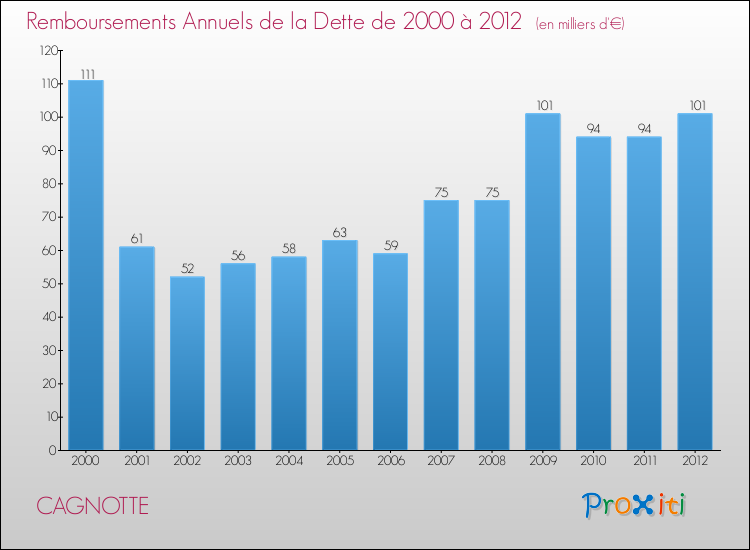 Evolution de l'annuité de la dette pour la commune de CAGNOTTE de 2000 à 2012 Annuités de la dette pour CAGNOTTE de 2000 à 2012