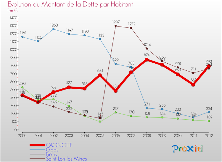Evolution de la dette par habitant pour la commune de CAGNOTTE et les communes proches de 2000 à 2012 Comparaison de la dette par habitant pour CAGNOTTE et les communes voisines de 2000 à 2012