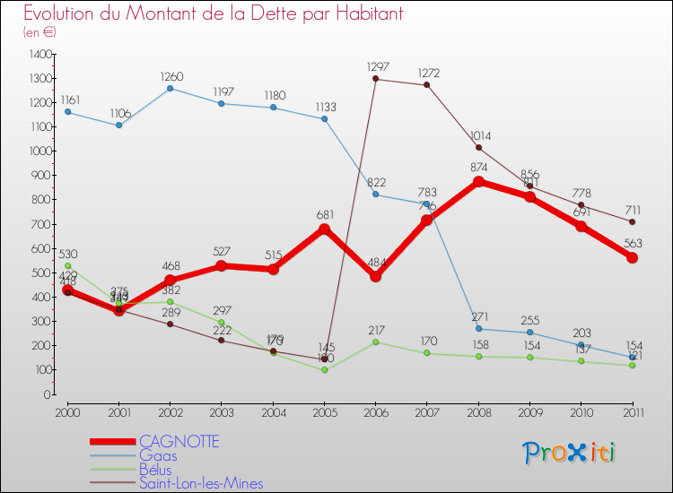 Evolution de la dette par habitant pour la commune de CAGNOTTE et les communes proches Comparaison de la dette par habitant pour CAGNOTTE et les communes voisines