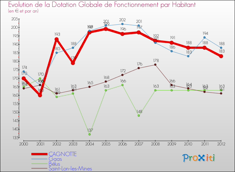 Evolution et montant de la dotation globale de fonctionnement par Habitant pour CAGNOTTE et les communes proches Comparaison des dotations globales de fonctionnement par habitant pour CAGNOTTE et les communes voisines