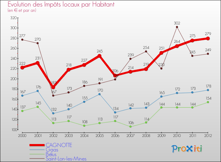 Evolution et montant des impôts locaux par Habitant pour CAGNOTTE et les communes proches Comparaison des impôts locaux par habitant pour CAGNOTTE et les communes voisines