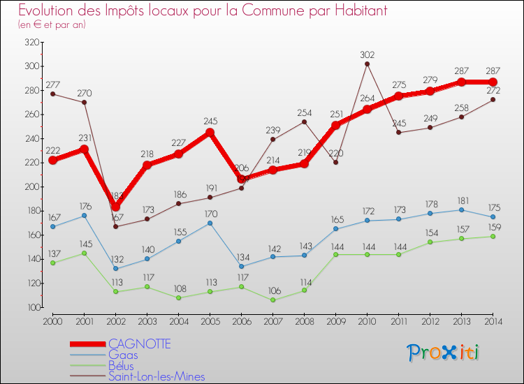 Evolution et montant des impôts locaux par Habitant pour CAGNOTTE et les communes proches de 2000 à 2014 Comparaison des impôts locaux par habitant pour CAGNOTTE et les communes voisines de 2000 à 2014