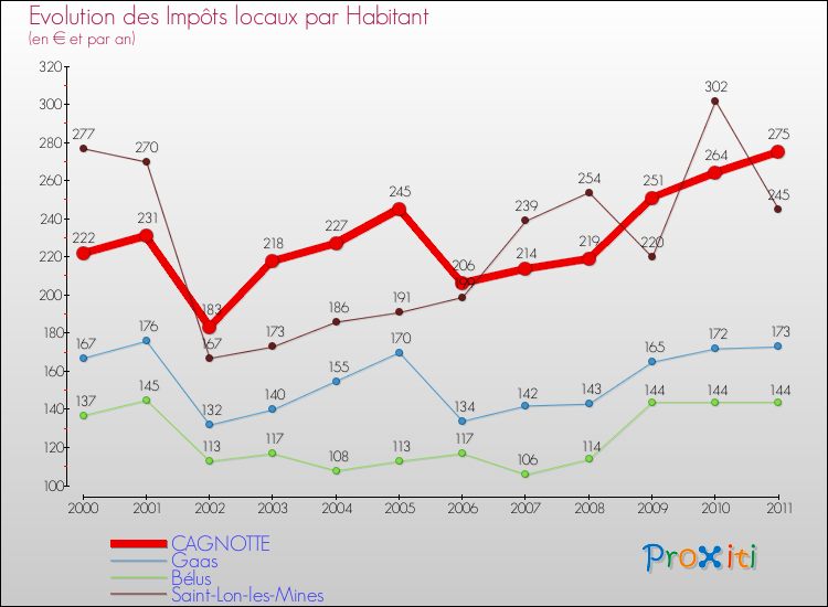 Evolution et montant des impôts locaux par Habitant pour CAGNOTTE et les communes proches Comparaison des impôts locaux par habitant pour CAGNOTTE et les communes voisines