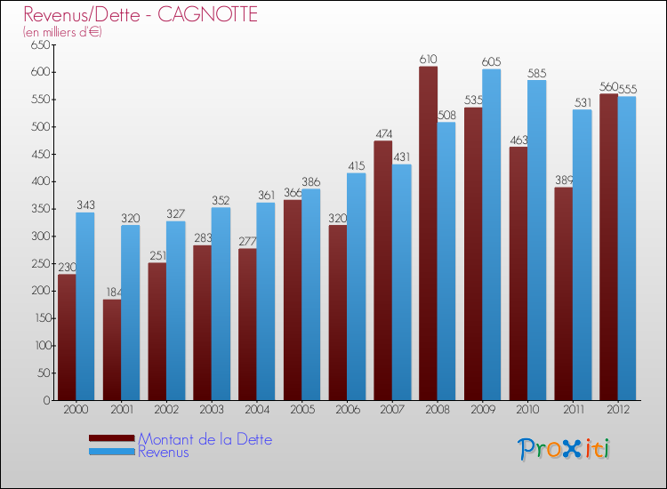 Evolution comparée de la dette et des revenus pour la commune de CAGNOTTE de 2000 à 2012 Comparaison de la dette et des revenus pour CAGNOTTE de 2000 à 2012
