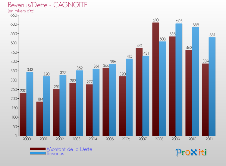 Evolution comparée de la dette et des revenus pour la commune de CAGNOTTE de 2000 à 2011 Comparaison de la dette et des revenus pour CAGNOTTE de 2000 à 2011