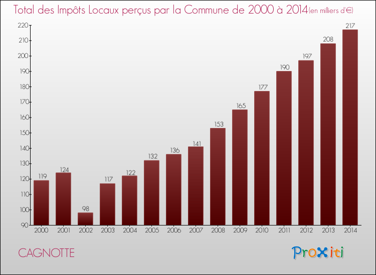 Evolution des Impôts Locaux pour la commune de CAGNOTTE de 2000 à 2014 Evolution des Impôts Locaux pour CAGNOTTE de 2000 à 2014