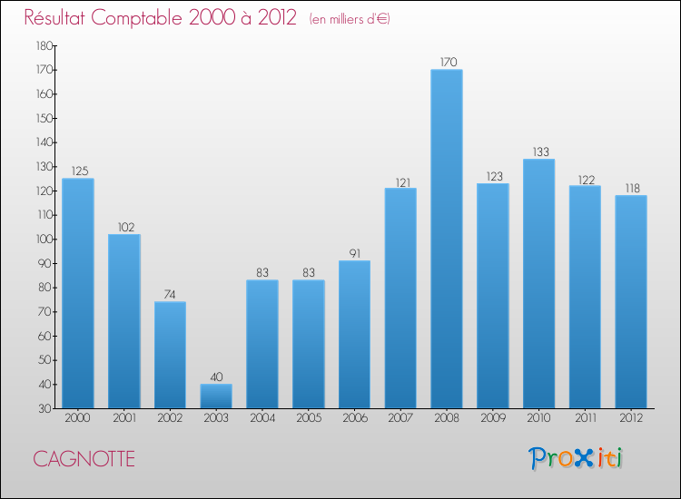 Evolution du résultat comptable pour la commune de CAGNOTTE de 2000 à 2012 Evolution du résultat comptable pour CAGNOTTE de 2000 à 2012