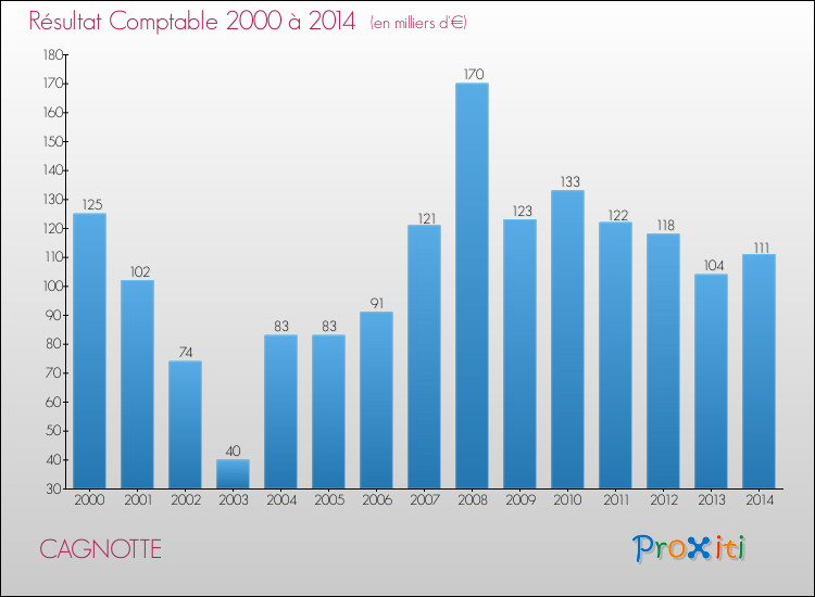 Evolution du résultat comptable pour la commune de CAGNOTTE de 2000 à 2014 Evolution du résultat comptable pour CAGNOTTE de 2000 à 2014