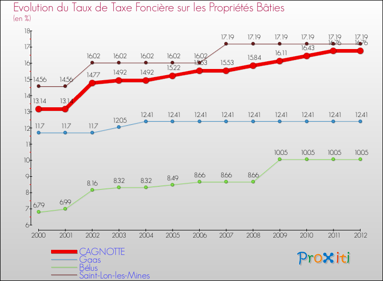 Evolution du taux de la taxe foncière sur le bati pour CAGNOTTE et les communes proches de 2000 à 2012 Comparaison des taux de taxe foncière sur le bati pour CAGNOTTE et les communes voisines de 2000 à 2012