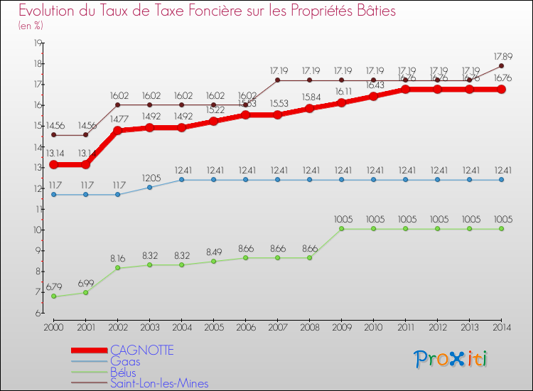 Evolution du taux de la taxe foncière sur le bati pour CAGNOTTE et les communes proches de 2000 à 2014 Comparaison des taux de taxe foncière sur le bati pour CAGNOTTE et les communes voisines de 2000 à 2014