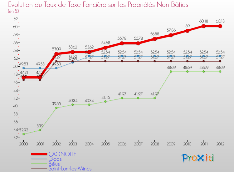 Evolution du taux de la taxe foncière sur les immeubles et terrains non batis pour CAGNOTTE et les communes proches de 2000 à 2012 Comparaison des taux de la taxe foncière sur les immeubles et terrains non batis pour CAGNOTTE et les communes voisines de 2000 à 2012