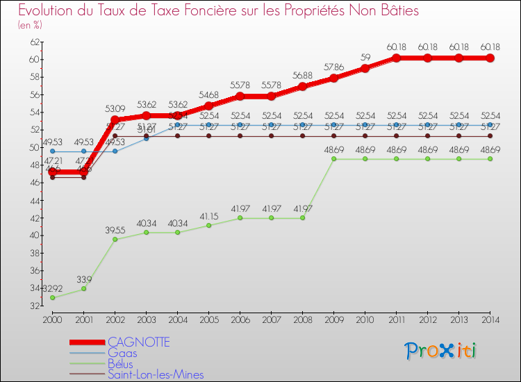 Evolution du taux de la taxe foncière sur les immeubles et terrains non batis pour CAGNOTTE et les communes proches de 2000 à 2014 Comparaison des taux de la taxe foncière sur les immeubles et terrains non batis pour CAGNOTTE et les communes voisines de 2000 à 2014