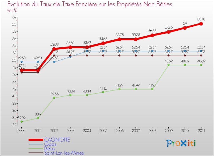 Evolution du taux de la taxe foncière sur les immeubles et terrains non batis pour CAGNOTTE et les communes proches Comparaison des taux de la taxe foncière sur les immeubles et terrains non batis pour CAGNOTTE et les communes voisines