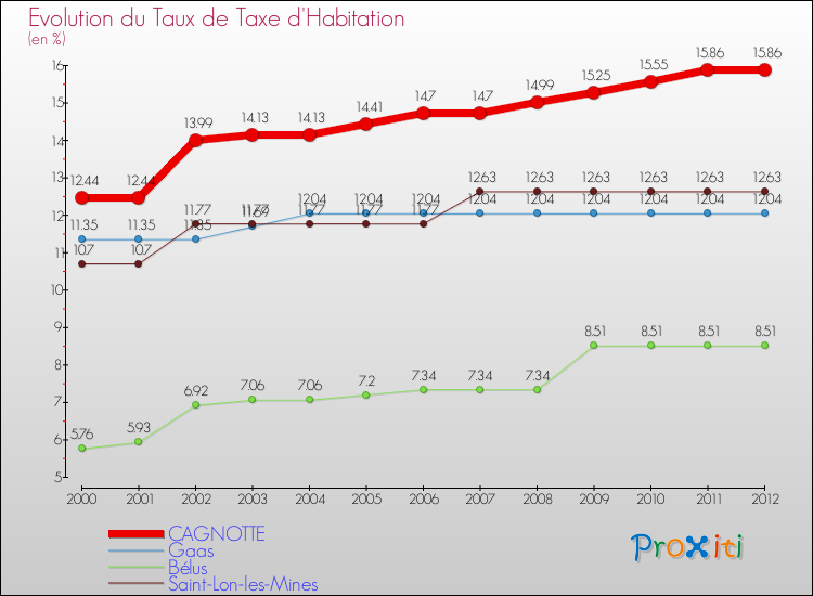 Evolution du taux de la taxe d'habitation pour CAGNOTTE et les communes proches Comparaison des taux de la taxe d'habitation pour CAGNOTTE et les communes voisines
