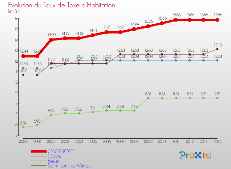 Evolution du taux de la taxe d'habitation pour CAGNOTTE et les communes proches de 2000 à 2014 Comparaison des taux de la taxe d'habitation pour CAGNOTTE et les communes voisines de 2000 à 2014