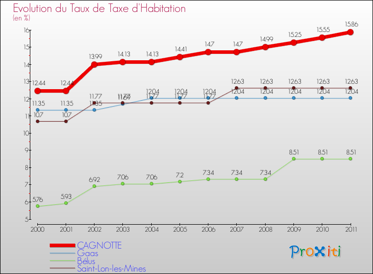 Evolution du taux de la taxe d'habitation pour CAGNOTTE et les communes proches Comparaison des taux de la taxe d'habitation pour CAGNOTTE et les communes voisines
