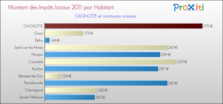 Montant des impôts locaux par Habitant pour CAGNOTTE et les communes proches Comparaison des impôts locaux par habitant pour CAGNOTTE et les communes voisines