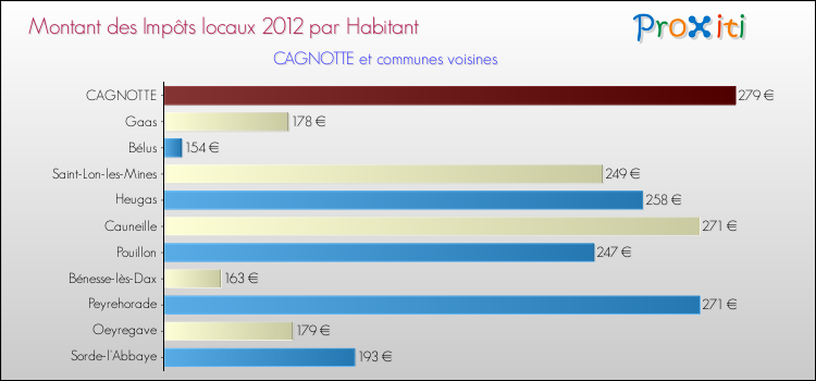 Montant des impôts locaux par Habitant pour CAGNOTTE et les communes proches Comparaison des impôts locaux par habitant pour CAGNOTTE et les communes voisines