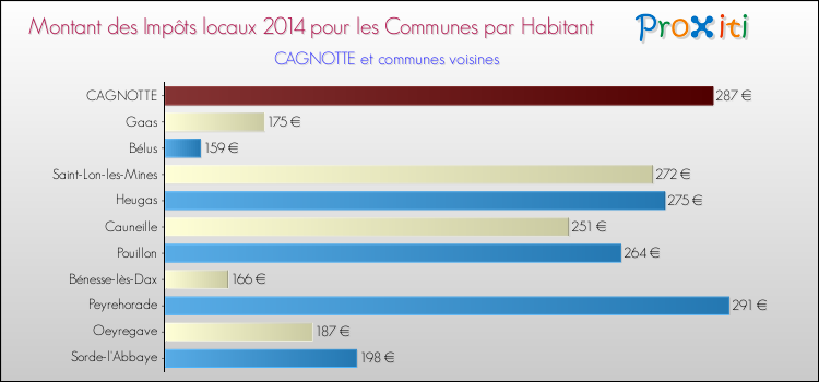 Montant des impôts locaux par Habitant pour CAGNOTTE et les communes proches en 2014 Comparaison des impôts locaux par habitant pour CAGNOTTE et les communes voisines en 2014